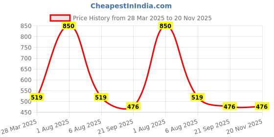 myntra.com Park Daniel Set Of 2 Bergamot Oil & Citronella Oil For Hair & Skin - 30 ml Each park daniel Price History Graph from 28 Mar 2025 to 20 Nov 2025