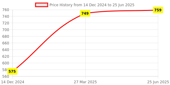 myntra.com Park Daniel Set Of 2 Bhringraj & Onion Hair Oil - 100 ml Each park daniel Price History Graph from 14 Dec 2024 to 25 Jun 2025