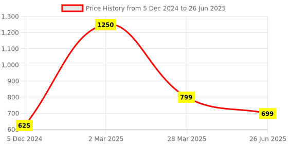 myntra.com Park Daniel Set Of 2 Black Seed & Walnut Oil- 100 ml Each park daniel Price History Graph from 5 Dec 2024 to 26 Jun 2025
