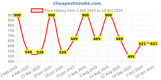 myntra.com Park Daniel Set Of 2 Black Seed Oil - 100 ml Each park daniel Price History Graph from 2 Feb 2025 to 8 Oct 2025
