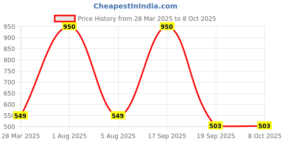 myntra.com Park Daniel Set Of 2 Black Seed Oil & Avocado Oil- 100 ml Each park daniel Price History Graph from 28 Mar 2025 to 8 Oct 2025