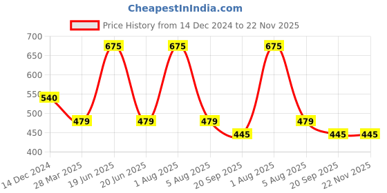 myntra.com Park Daniel Set Of 2 Black Seed Oil & Coconut Oil- 100 ml Each park daniel Price History Graph from 14 Dec 2024 to 22 Nov 2025