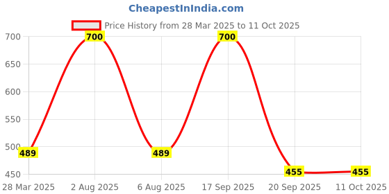 myntra.com Park Daniel Set Of 2 Black Seed Oil & Grape Seed Oil For Hair & Skin - 30 ml Each park daniel Price History Graph from 28 Mar 2025 to 10 Oct 2025