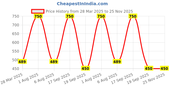 myntra.com Park Daniel Set Of 2 Black Seed Oil & Rosemary Essential Oil- 30 ml Each park daniel Price History Graph from 28 Mar 2025 to 24 Nov 2025