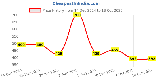 myntra.com Park Daniel Set Of 2 Black Seed Oil & Sesame Oil- 100 ml Each park daniel Price History Graph from 14 Dec 2024 to 18 Oct 2025