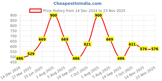 myntra.com Park Daniel Set Of 2 Black Seed Oil & Sweet Almond Oil- 100 ml Each park daniel Price History Graph from 14 Dec 2024 to 22 Nov 2025
