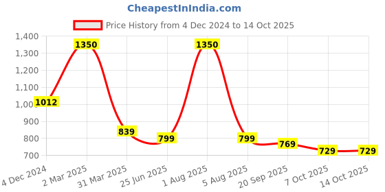 myntra.com Park Daniel Set Of 2 Blackseed Oil & Evening Primrose Oil - 200 ml Each park daniel Price History Graph from 4 Dec 2024 to 14 Oct 2025