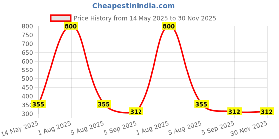 myntra.com Park Daniel Set Of 2 Brazillian Pink Hard Wax Beans- 100 g Each park daniel Price History Graph from 14 May 2025 to 30 Nov 2025