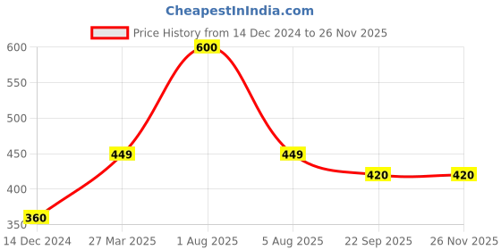 myntra.com Park Daniel Set Of 2 Brown Rice Hair Oil - 60 ml Each park daniel Price History Graph from 14 Dec 2024 to 24 Nov 2025