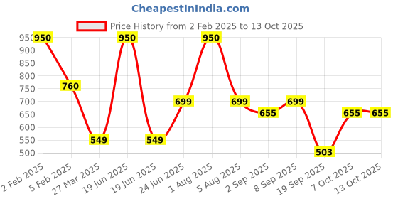 myntra.com Park Daniel Set Of 2 Brown Rice Hair Oil With Vitamin E - 200 ml & Comb park daniel Price History Graph from 2 Feb 2025 to 12 Oct 2025