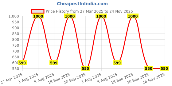 myntra.com Park Daniel Set Of 2 Caffeine Lip Serum Oil - 30 ml park daniel Price History Graph from 27 Mar 2025 to 24 Nov 2025