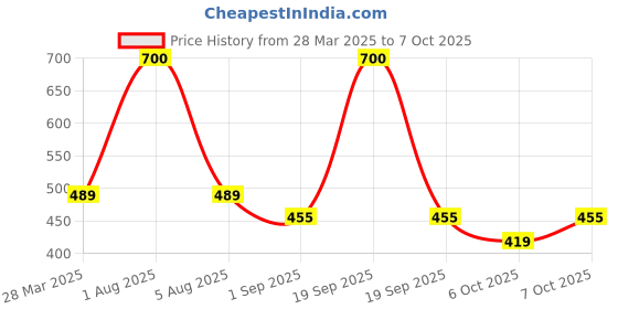 myntra.com Park Daniel Set Of 2 Castor Oil & Olive Oil- 100 ml Each park daniel Price History Graph from 28 Mar 2025 to 7 Oct 2025