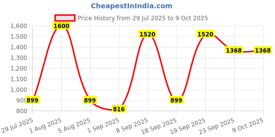 myntra.com Park Daniel Set Of 2 Charcoal Keratin Shampoo & Onion Hair Oil - 200ml Each park daniel Price History Graph from 29 Jul 2025 to 9 Oct 2025
