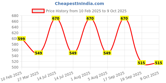 myntra.com Park Daniel Set Of 2 Charcoal Peel Off Mask - 60 g & Rose Water For Face - 100 g park daniel Price History Graph from 10 Feb 2025 to 8 Oct 2025