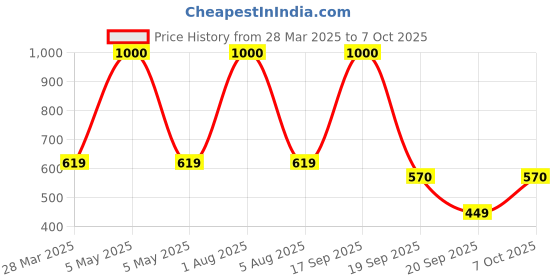 myntra.com Park Daniel Set Of 2 Chocolate Body Lotion Moisturize Skin With Shea Butter - 200 ml Each park daniel Price History Graph from 28 Mar 2025 to 7 Oct 2025