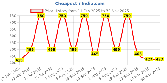 myntra.com Park Daniel Set Of 2 Cinnamon Powder & Amba Haldi Powder For Skin & Hair - 100 g Each park daniel Price History Graph from 11 Feb 2025 to 30 Nov 2025