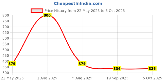myntra.com Park Daniel Set Of 2 Clarifying Green Tea Face Toner Pore-Tightening - 100 ml Each park daniel Price History Graph from 22 May 2025 to 5 Oct 2025