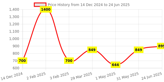 myntra.com Park Daniel Set Of 2 Cold Pressed Avocado & Argan Oils - 200ml Each park daniel Price History Graph from 14 Dec 2024 to 24 Jun 2025