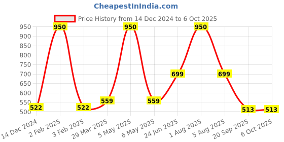 myntra.com Park Daniel Set Of 2 Cold Pressed Neem & Jojoba Oils - 100ml Each park daniel Price History Graph from 14 Dec 2024 to 6 Oct 2025