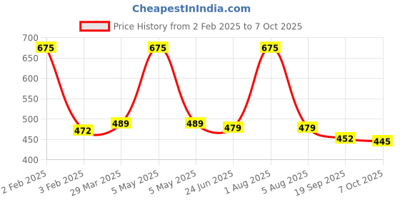 myntra.com Park Daniel Set Of 2 Cold Pressed Virgin Coconut Oil & Wheatgerm Oil - 100 ml Each park daniel Price History Graph from 2 Feb 2025 to 7 Oct 2025
