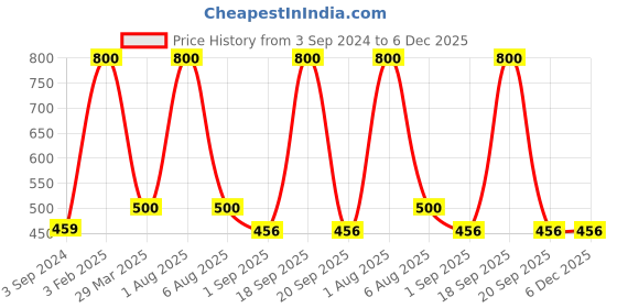 myntra.com Park Daniel Set Of 2 Collagen Face Serum With Antioxidants - 30 ml park daniel Price History Graph from 3 Sep 2024 to 5 Dec 2025