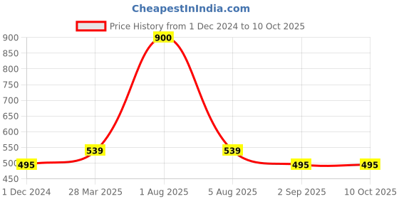 myntra.com Park Daniel Set Of 2 Evening Primrose Oil - 30 ml Each park daniel Price History Graph from 1 Dec 2024 to 10 Oct 2025