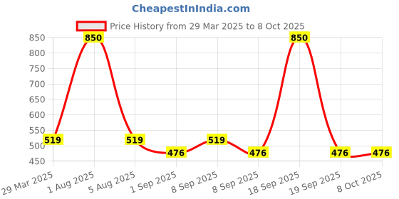 myntra.com Park Daniel Set Of 2 Exclusive 100% Pure & Natural Beard Oil - 30 ml With Comb park daniel Price History Graph from 29 Mar 2025 to 7 Oct 2025