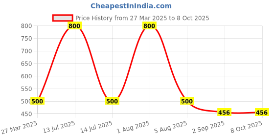 myntra.com Park Daniel Set Of 2 Face & Body Whitening Serum 30 ml Each park daniel Price History Graph from 27 Mar 2025 to 8 Oct 2025