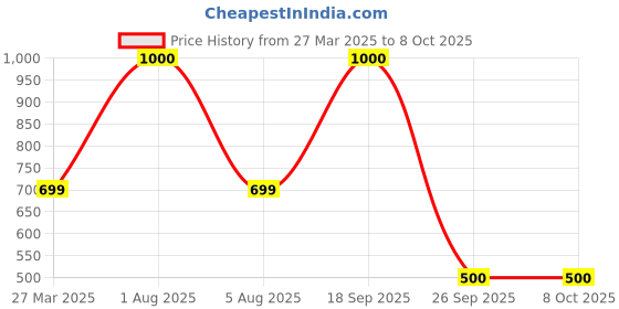 myntra.com Park Daniel Set of 2 Face Glowing Serum 30 ML Each park daniel Price History Graph from 27 Mar 2025 to 8 Oct 2025