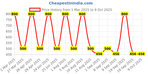 myntra.com Park Daniel Set Of 2 Face Glowing Serum With Lip Serum - 30 ml Each park daniel Price History Graph from 1 Mar 2025 to 8 Oct 2025