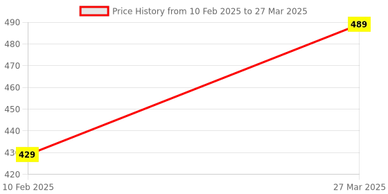 myntra.com Park Daniel Set of 2 Face Scrub - 100 ml & Face Wash - 150 ml park daniel Price History Graph from 10 Feb 2025 to 27 Mar 2025