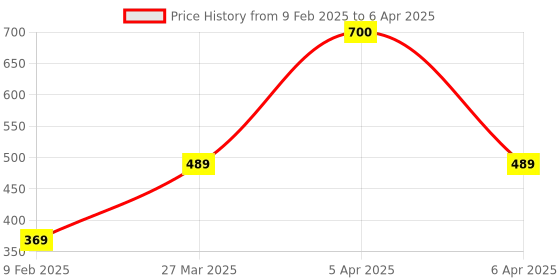 myntra.com Park Daniel Set Of 2 Face Scrub - 100 ml With Face Wash - 150 ml park daniel Price History Graph from 9 Feb 2025 to 6 Apr 2025