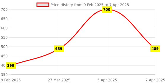 myntra.com Park Daniel Set Of 2 Facial Scrub - 100 ml With Argan Foaming Face Wash - 150 ml park daniel Price History Graph from 9 Feb 2025 to 7 Apr 2025