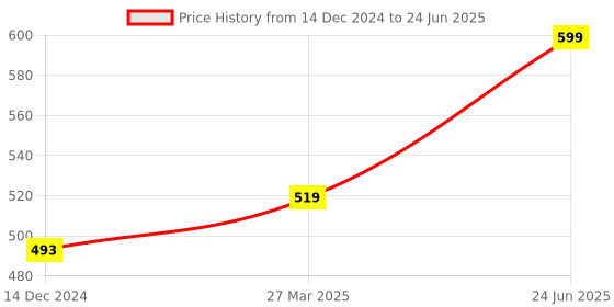 myntra.com Park Daniel Set Of 2 Flaxseed & Black Seed Oil- 100 ml Each park daniel Price History Graph from 14 Dec 2024 to 24 Jun 2025