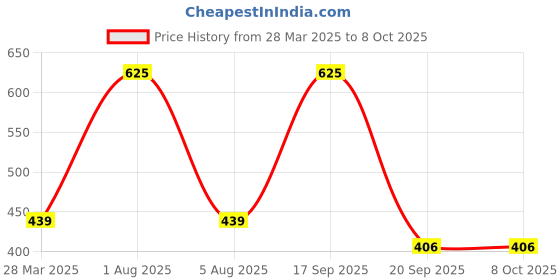 myntra.com Park Daniel Set Of 2 Flaxseed & Coconut Oil - 100 ml Each park daniel Price History Graph from 28 Mar 2025 to 7 Oct 2025