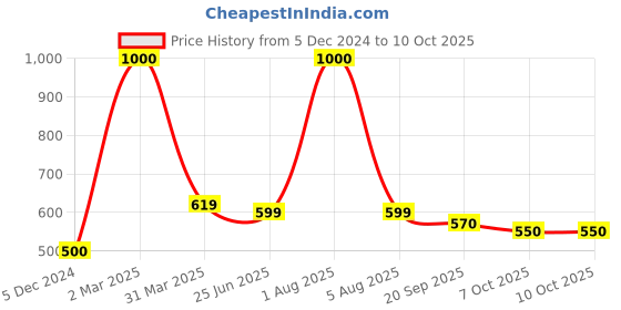 myntra.com Park Daniel Set Of 2 Flaxseed & Jojoba Oil - 200 ml Each park daniel Price History Graph from 5 Dec 2024 to 9 Oct 2025