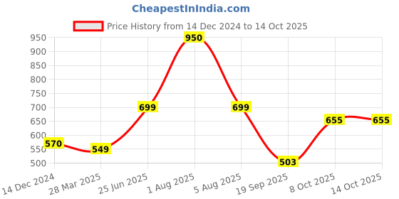 myntra.com Park Daniel Set Of 2 Flaxseed Oil & Black Seed Oil - 100 ml Each park daniel Price History Graph from 14 Dec 2024 to 13 Oct 2025