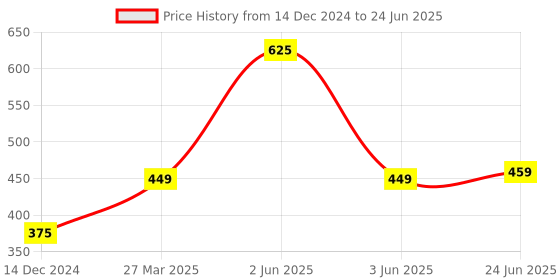 myntra.com Park Daniel Set Of 2 Flaxseed Oil & Virgin Coconut Oil - 100 ml Each park daniel Price History Graph from 14 Dec 2024 to 24 Jun 2025