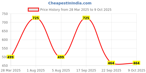 myntra.com Park Daniel Set Of 2 Grapeseed & Virgin Coconut Oil - 100 ml Each park daniel Price History Graph from 28 Mar 2025 to 8 Oct 2025