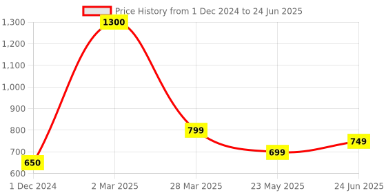 myntra.com Park Daniel Set Of 2 Grapeseed & Walnut Massage Oils- 100ml Each park daniel Price History Graph from 1 Dec 2024 to 24 Jun 2025