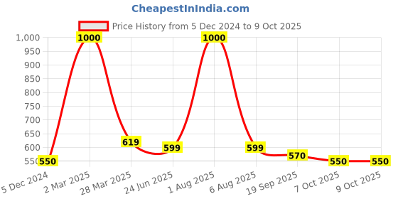 myntra.com Park Daniel Set Of 2 Grapeseed Oil- 100 ml Each park daniel Price History Graph from 5 Dec 2024 to 8 Oct 2025