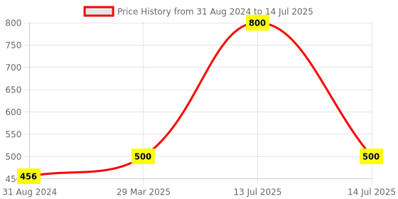 myntra.com Park Daniel Set Of 2 Green Tea Face Serum-30ml Each park daniel Price History Graph from 31 Aug 2024 to 14 Jul 2025