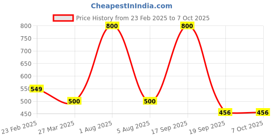 myntra.com Park Daniel Set Of 2 Green Tea Foaming Face Wash- 150 ml Each park daniel Price History Graph from 23 Feb 2025 to 6 Oct 2025