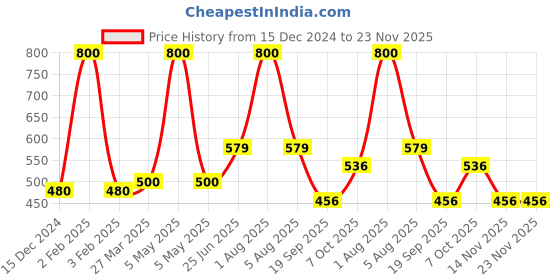 myntra.com Park Daniel Set Of 2 Green Tea Hair Oil - 100 ml Each park daniel Price History Graph from 15 Dec 2024 to 22 Nov 2025