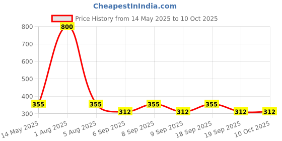 myntra.com Park Daniel Set Of 2 Hard Wax Beans With Chamomile Extract- 100 g Each park daniel Price History Graph from 14 May 2025 to 9 Oct 2025