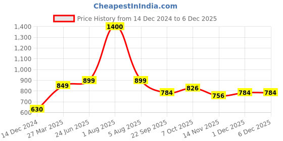 myntra.com Park Daniel Set Of 2 Herbal Onion Aloe Vera Hair Oil - 200 ml Each park daniel Price History Graph from 14 Dec 2024 to 5 Dec 2025