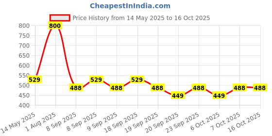 myntra.com Park Daniel Set Of 2 Herbal Painless Haldi Waxing Powder - 100 g Each park daniel Price History Graph from 14 May 2025 to 16 Oct 2025