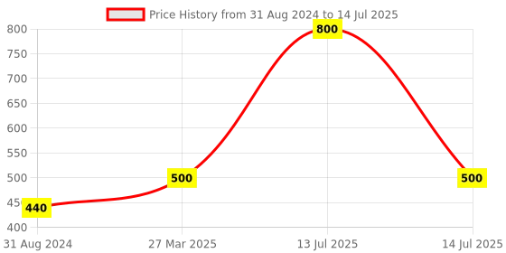 myntra.com Park Daniel Set Of 2 Hyaluronic Acid Face Serum-30ml Each park daniel Price History Graph from 31 Aug 2024 to 14 Jul 2025