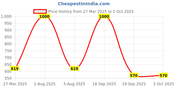 myntra.com Park Daniel Set Of 2 Instant Whitening Face Wash With Perfect Radiance - 100 ml Each park daniel Price History Graph from 27 Mar 2025 to 5 Oct 2025