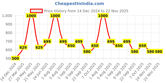 myntra.com Park Daniel Set Of 2 Jaborandi Herbal Hair Oil - 100 ml Each park daniel Price History Graph from 14 Dec 2024 to 22 Nov 2025